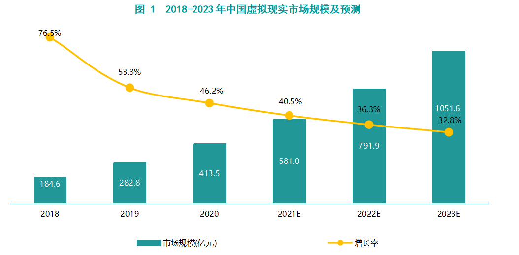 赛迪顾问：2023年中国虚拟现实市场将超过千亿元-酷雷曼VR全景