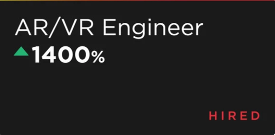 Hired招聘报告显示：AR/VR软件工程师需求暴增1400％-酷雷曼VR全景