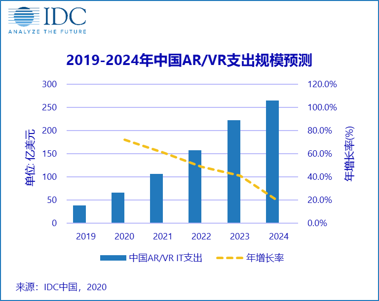 IDC：2020年中国AR/VR市场规模预计将达66亿美元-酷雷曼VR全景