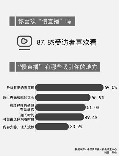 87.8%受访者喜欢看慢直播，49.5%的受访者期待全景效果-酷雷曼VR全景