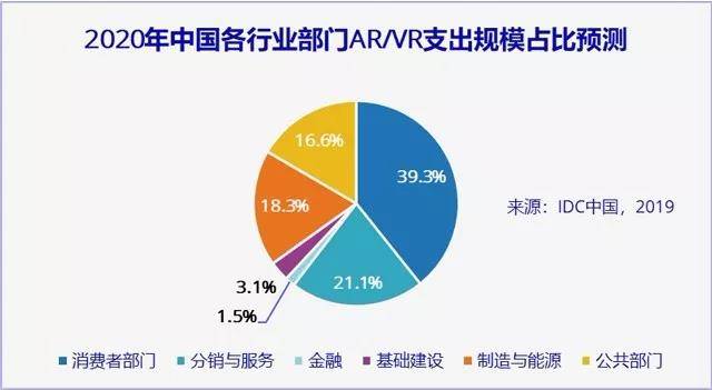 2020年中国AR/VR支出规模占比预测:超全球市场份额30%-酷雷曼VR全景