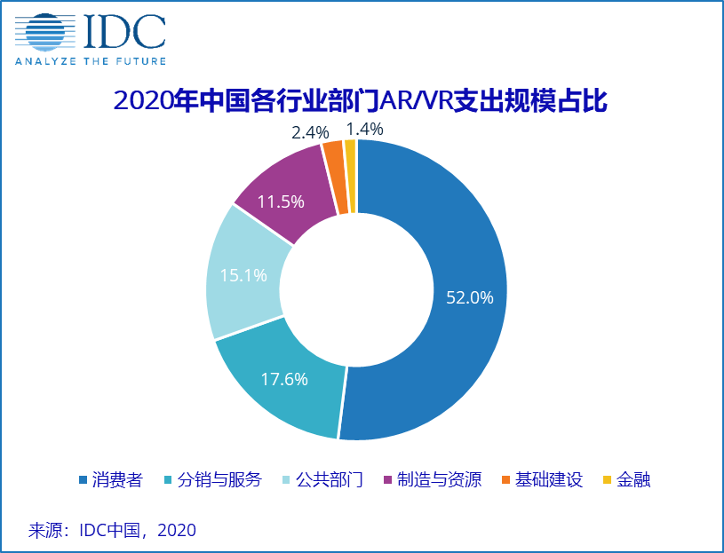 IDC：2020年中国AR/VR市场规模预计将达66亿美元-酷雷曼VR全景
